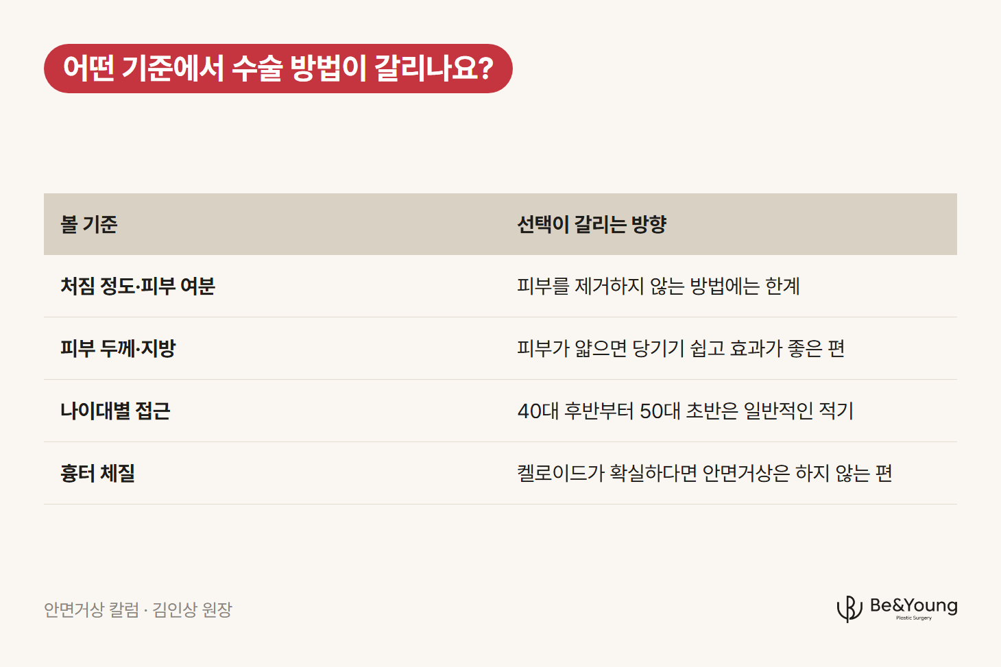 처짐 정도와 피부 여분, 피부 두께와 지방, 나이대, 흉터 체질에 따라 안면거상 방법이 갈리는 기준을 정리한 표