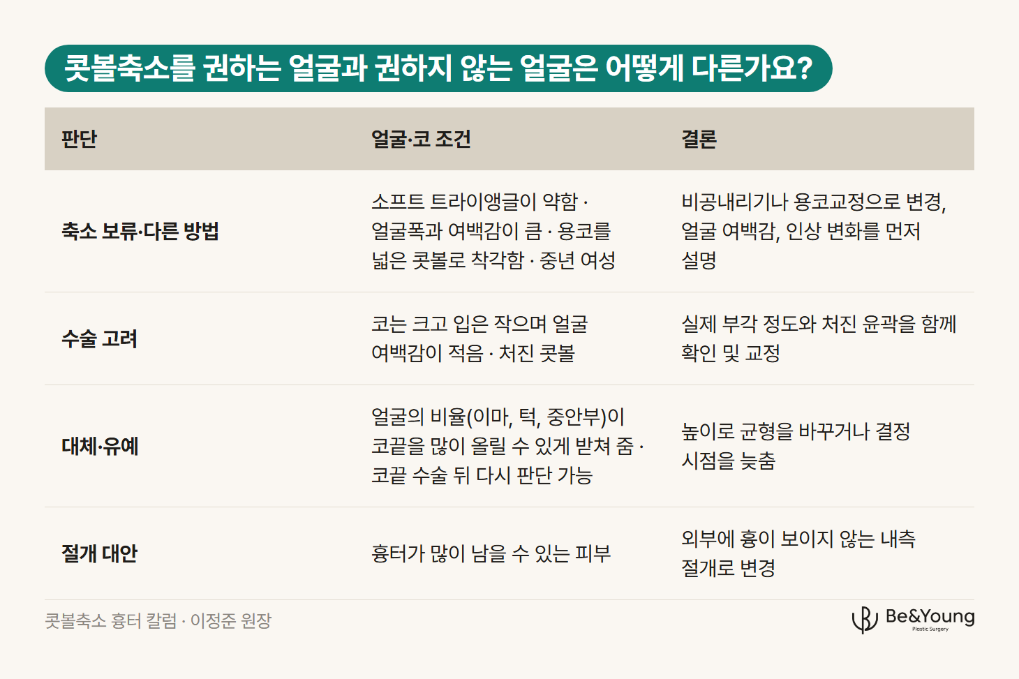 콧볼축소의 보류와 다른 방법, 수술 고려, 대체와 유예, 피부 흉터 조건에 따른 절개 대안을 나눈 판단 표