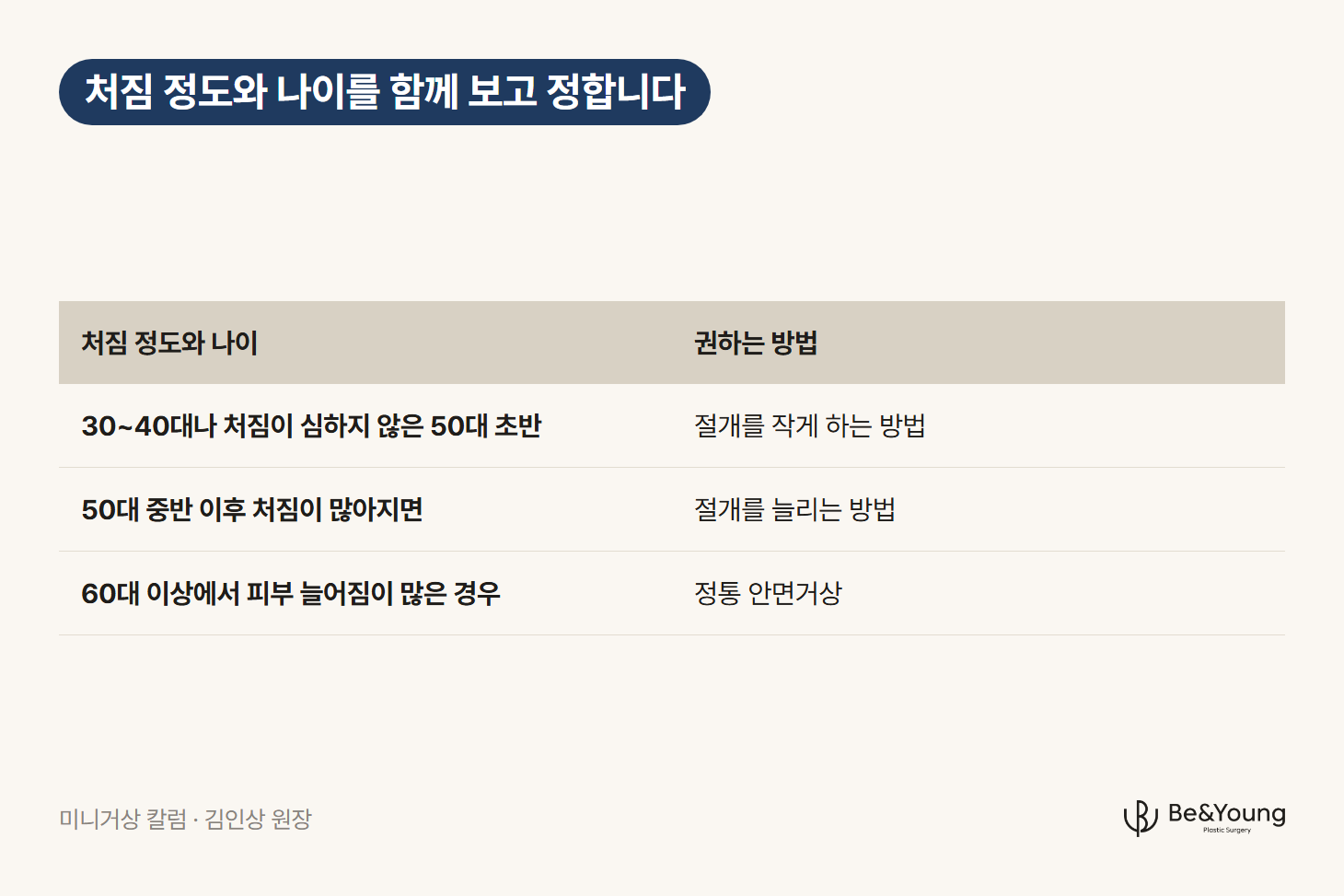 미니거상을 고민할 때 나이와 처짐 정도에 따라 권하는 방법 세 가지를 정리한 표